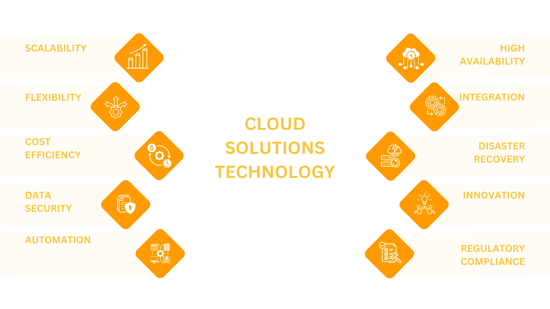 Cloud-Solutions